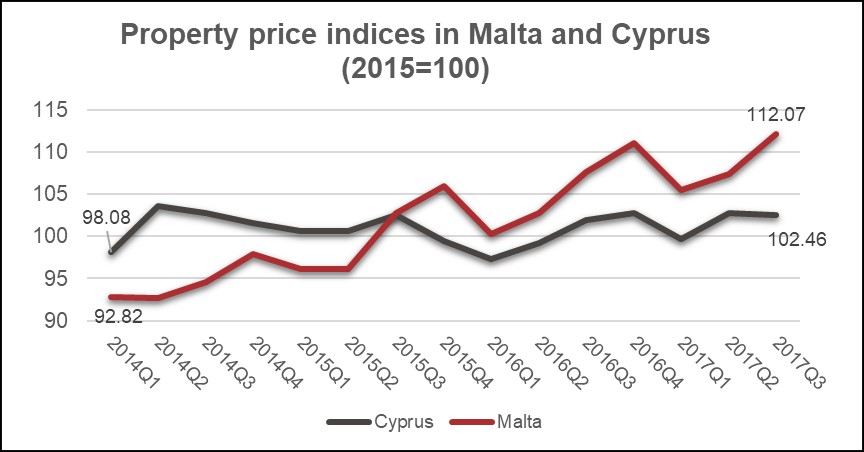 Property price indices in Malta and Cyprus