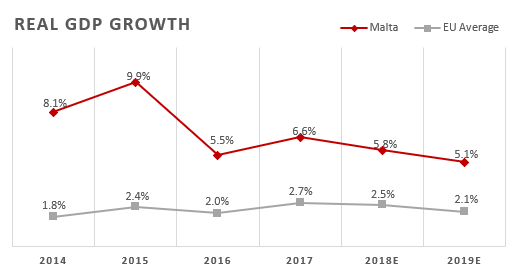 Maltese Economy